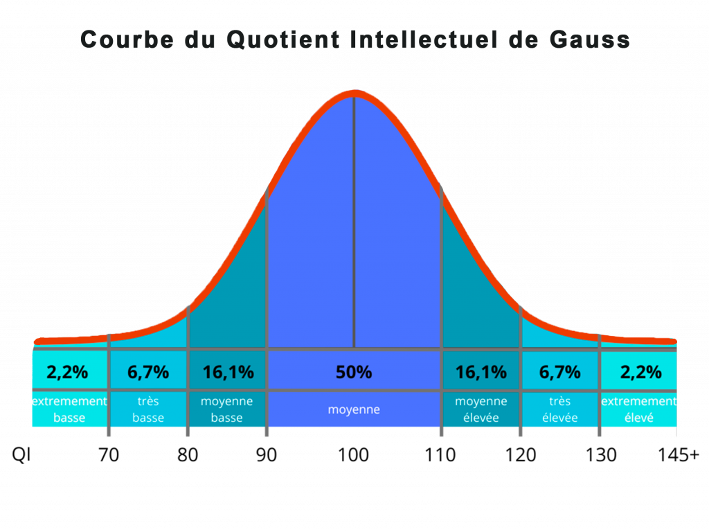 echelle gauss qi cabinet de psychologie et neuropsychologie de montreal